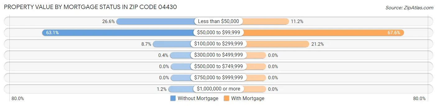 Property Value by Mortgage Status in Zip Code 04430