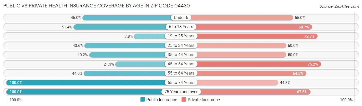 Public vs Private Health Insurance Coverage by Age in Zip Code 04430