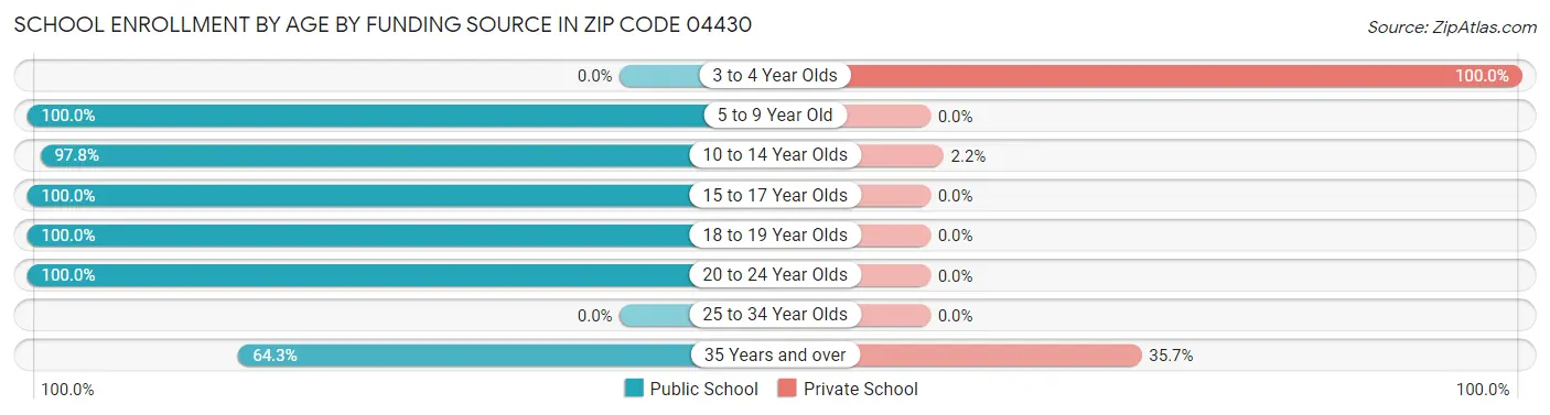 School Enrollment by Age by Funding Source in Zip Code 04430