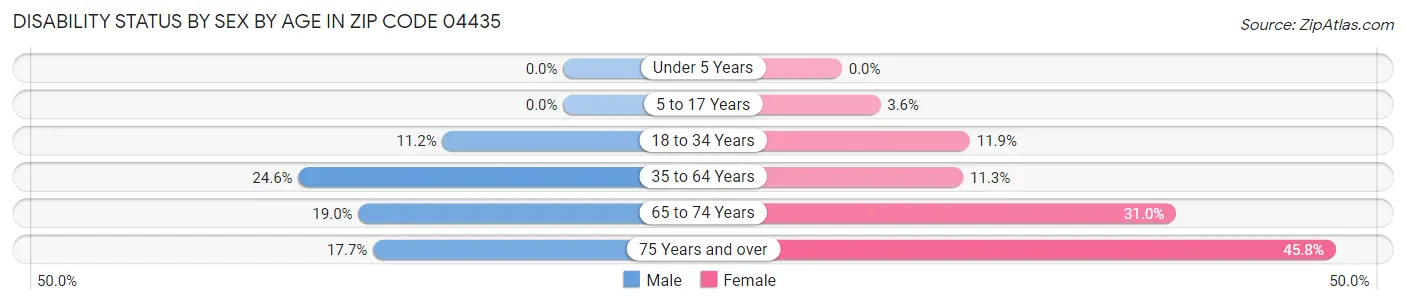 Disability Status by Sex by Age in Zip Code 04435