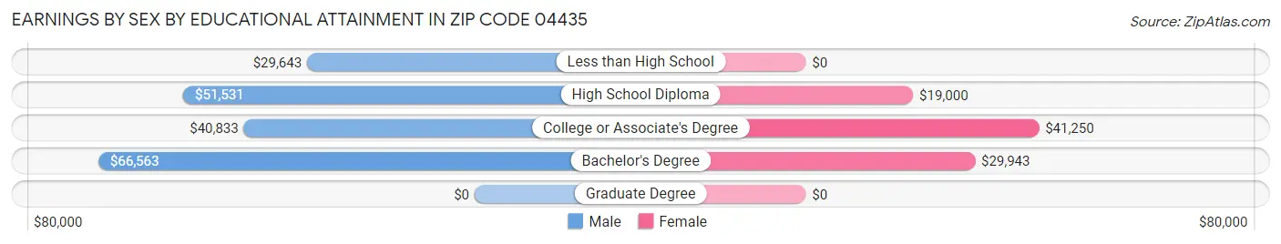 Earnings by Sex by Educational Attainment in Zip Code 04435