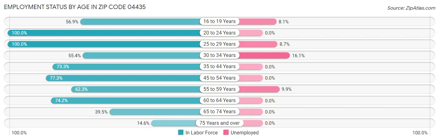 Employment Status by Age in Zip Code 04435