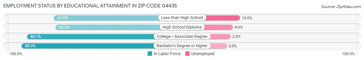 Employment Status by Educational Attainment in Zip Code 04435