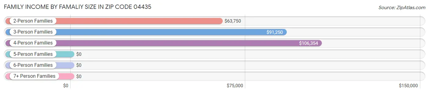 Family Income by Famaliy Size in Zip Code 04435