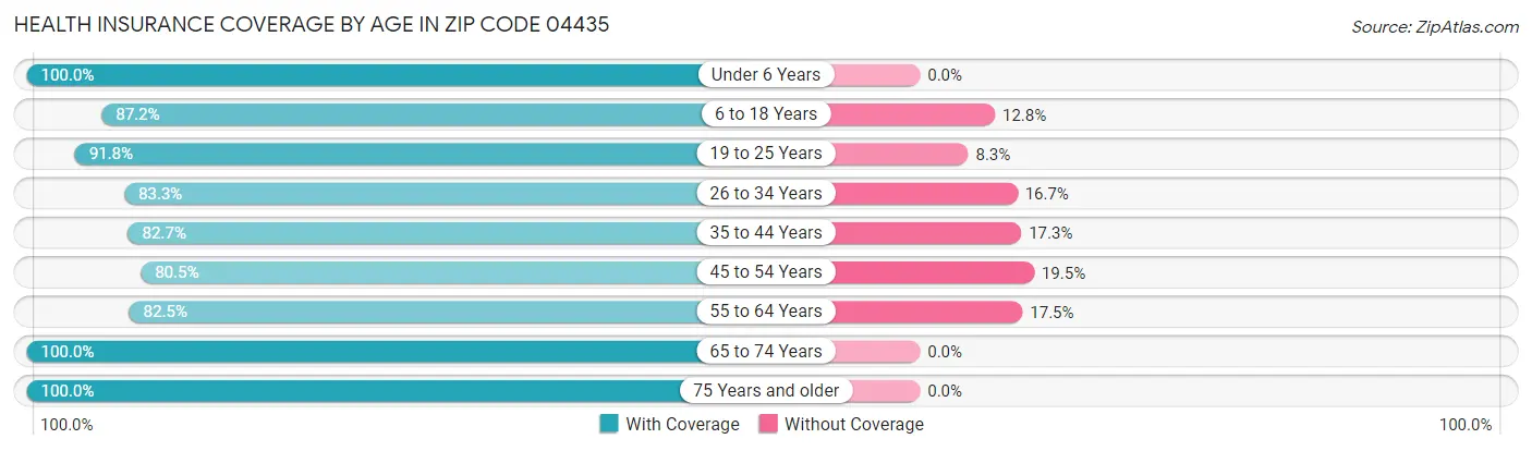 Health Insurance Coverage by Age in Zip Code 04435