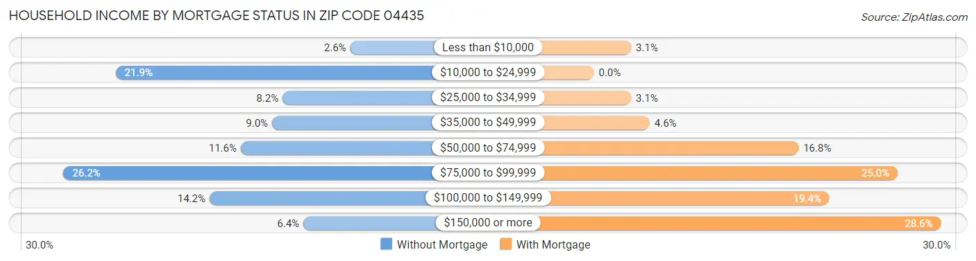 Household Income by Mortgage Status in Zip Code 04435