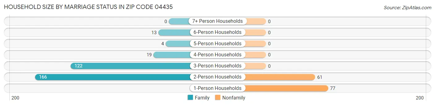 Household Size by Marriage Status in Zip Code 04435