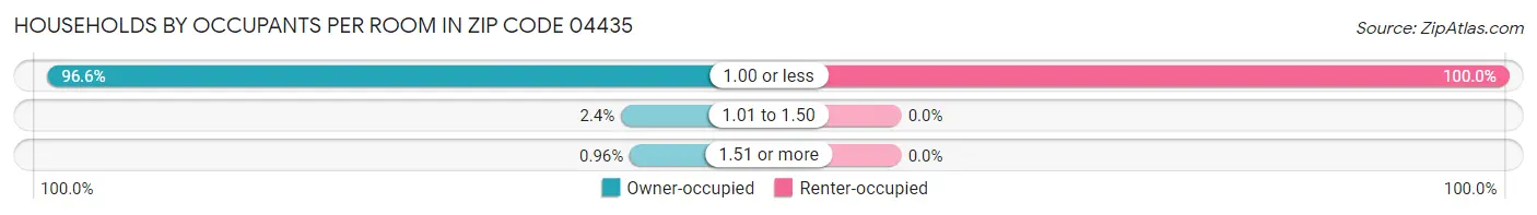 Households by Occupants per Room in Zip Code 04435