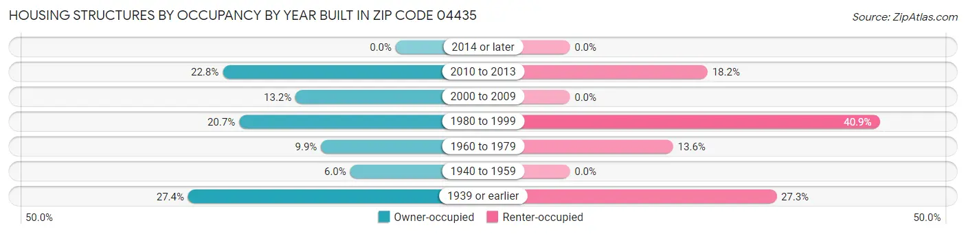 Housing Structures by Occupancy by Year Built in Zip Code 04435