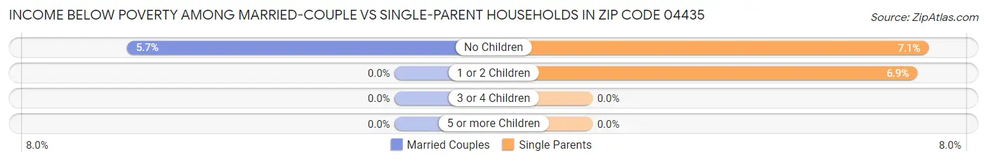 Income Below Poverty Among Married-Couple vs Single-Parent Households in Zip Code 04435