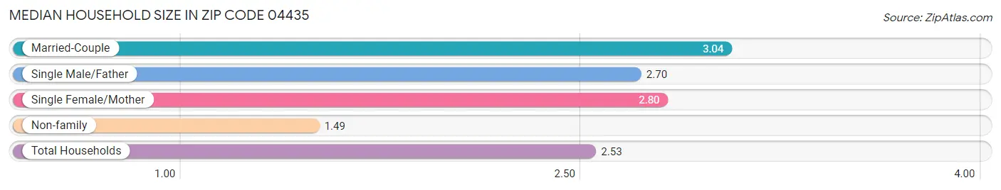 Median Household Size in Zip Code 04435