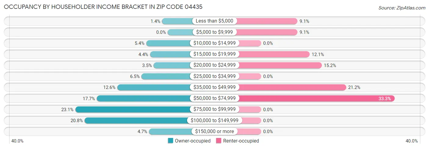 Occupancy by Householder Income Bracket in Zip Code 04435