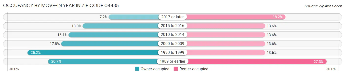 Occupancy by Move-In Year in Zip Code 04435