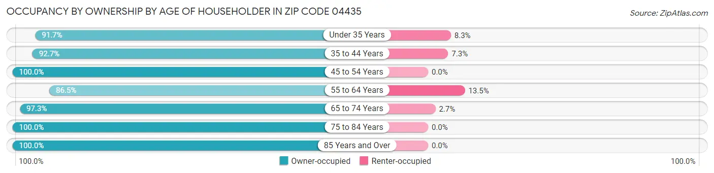 Occupancy by Ownership by Age of Householder in Zip Code 04435