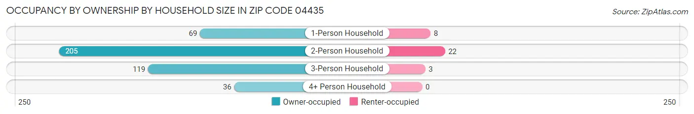 Occupancy by Ownership by Household Size in Zip Code 04435