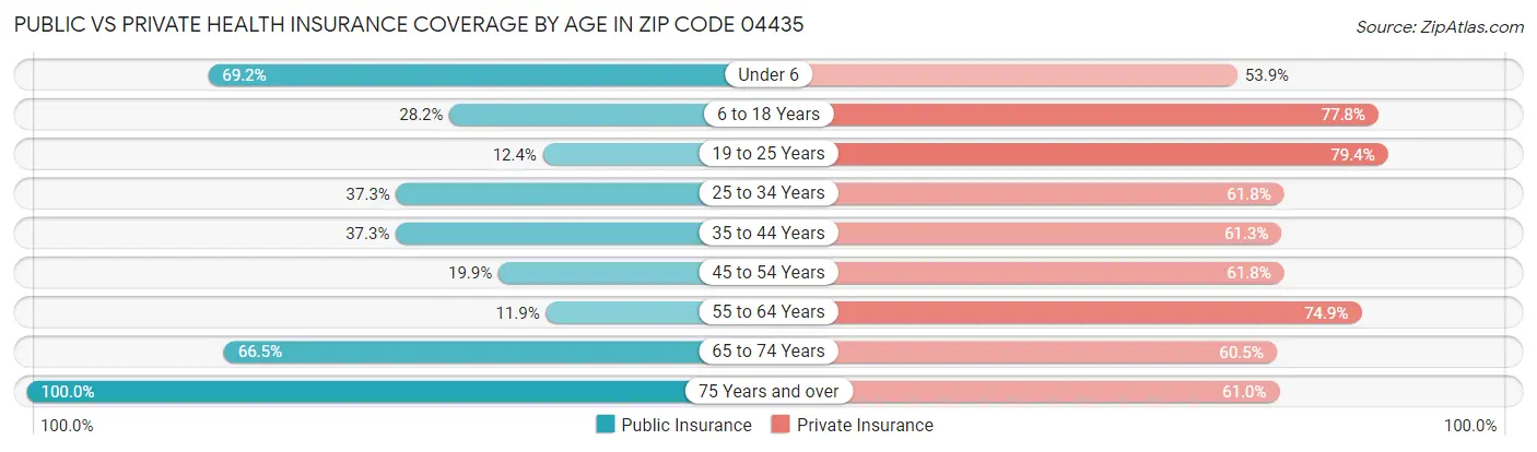 Public vs Private Health Insurance Coverage by Age in Zip Code 04435