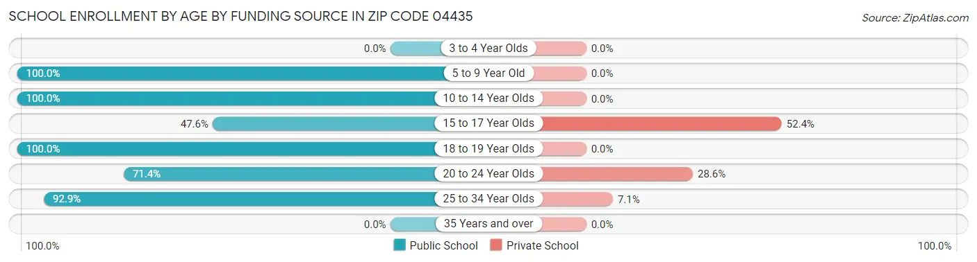 School Enrollment by Age by Funding Source in Zip Code 04435