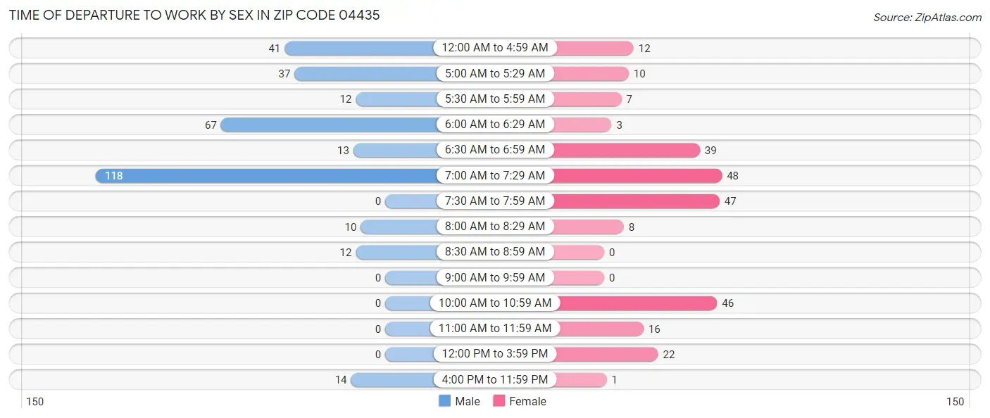 Time of Departure to Work by Sex in Zip Code 04435