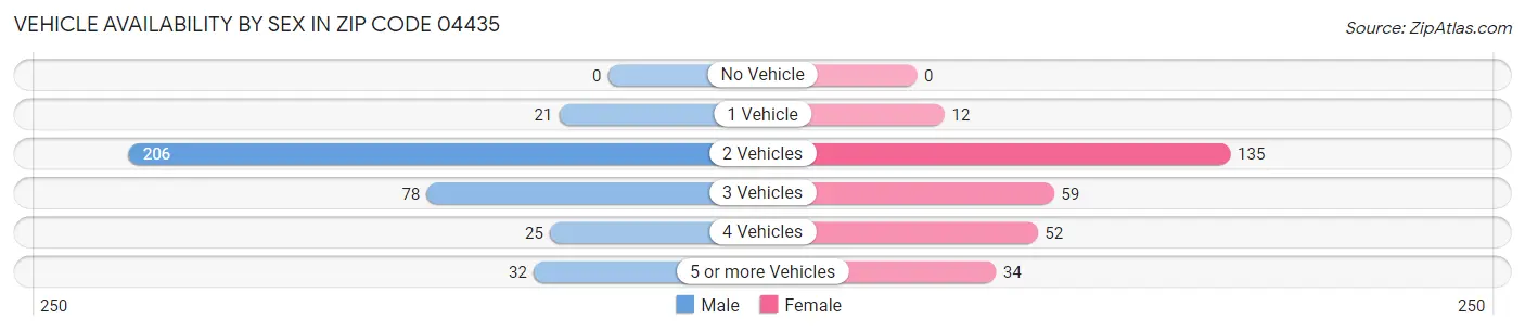 Vehicle Availability by Sex in Zip Code 04435