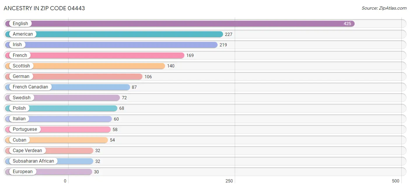Ancestry in Zip Code 04443