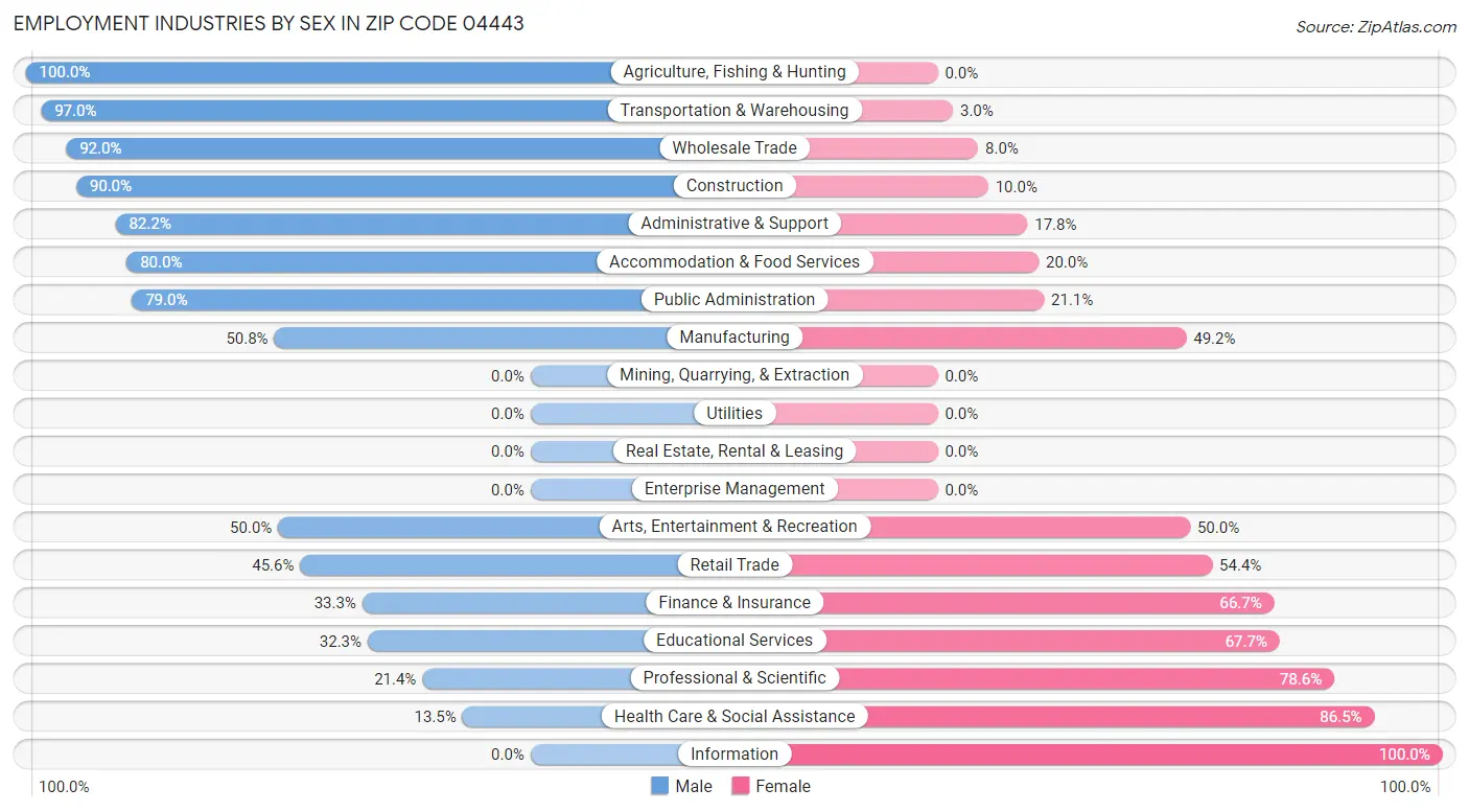 Employment Industries by Sex in Zip Code 04443