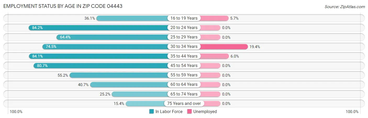Employment Status by Age in Zip Code 04443