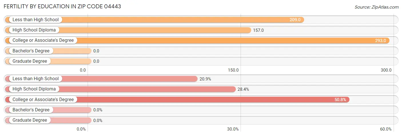 Female Fertility by Education Attainment in Zip Code 04443