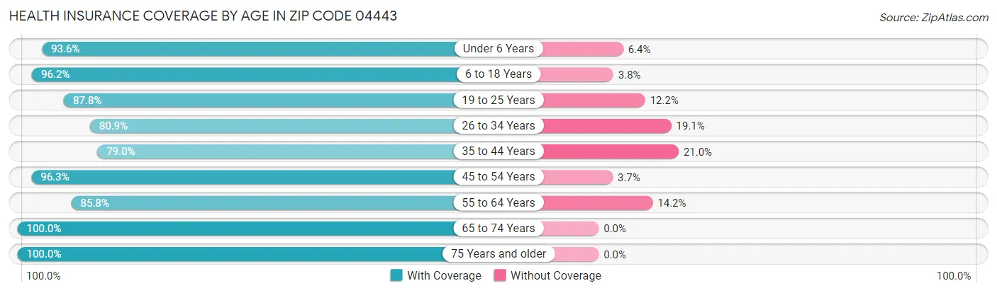 Health Insurance Coverage by Age in Zip Code 04443