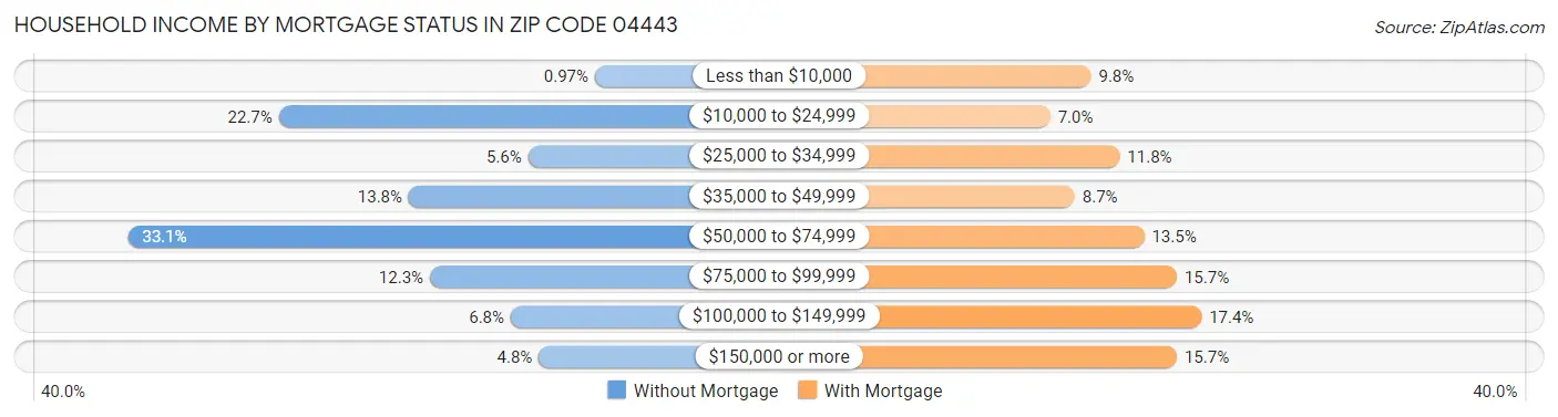Household Income by Mortgage Status in Zip Code 04443