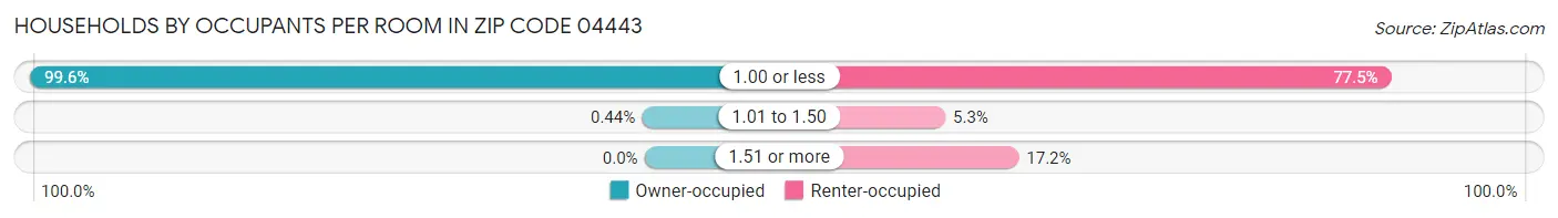 Households by Occupants per Room in Zip Code 04443