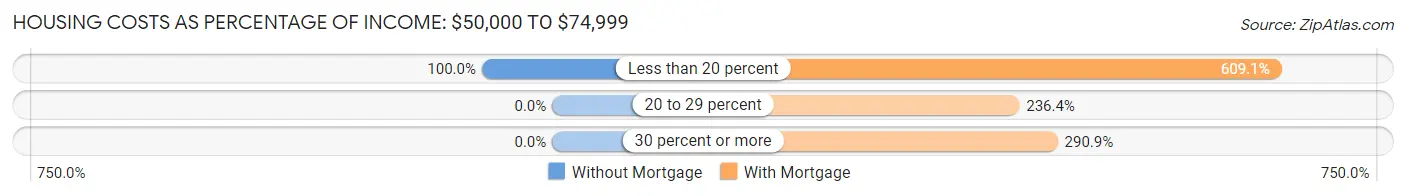 Housing Costs as Percentage of Income in Zip Code 04443: <span>$50,000 to $74,999</span>