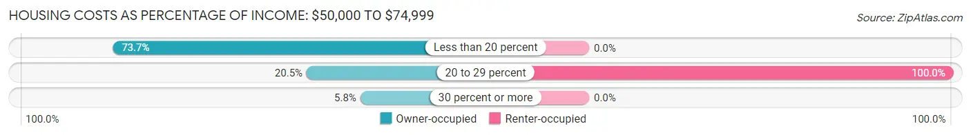 Housing Costs as Percentage of Income in Zip Code 04443: <span>$50,000 to $74,999</span>
