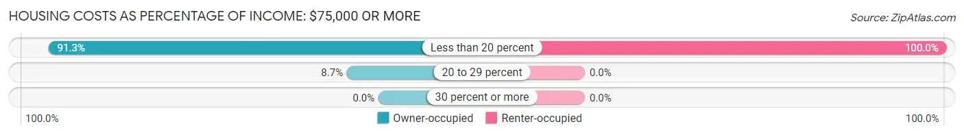 Housing Costs as Percentage of Income in Zip Code 04443: <span>$75,000 or more</span>