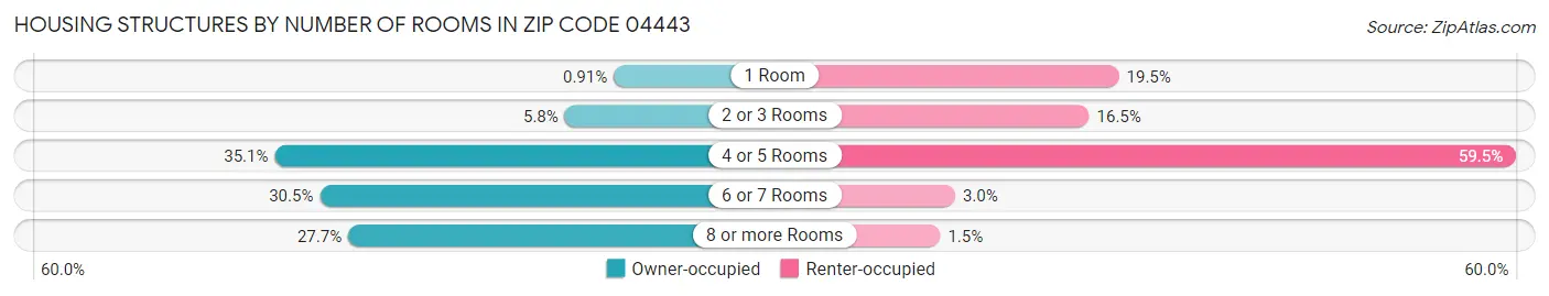 Housing Structures by Number of Rooms in Zip Code 04443