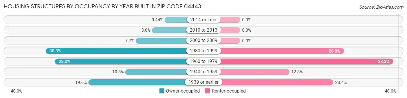 Housing Structures by Occupancy by Year Built in Zip Code 04443