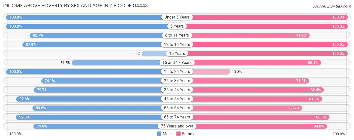 Income Above Poverty by Sex and Age in Zip Code 04443