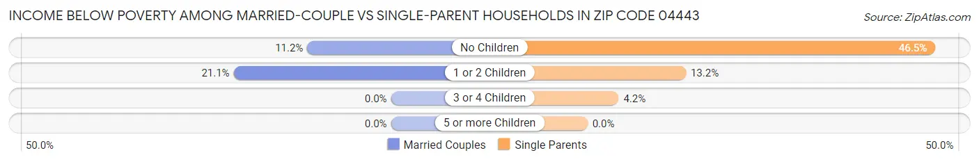 Income Below Poverty Among Married-Couple vs Single-Parent Households in Zip Code 04443