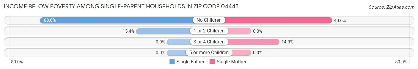 Income Below Poverty Among Single-Parent Households in Zip Code 04443