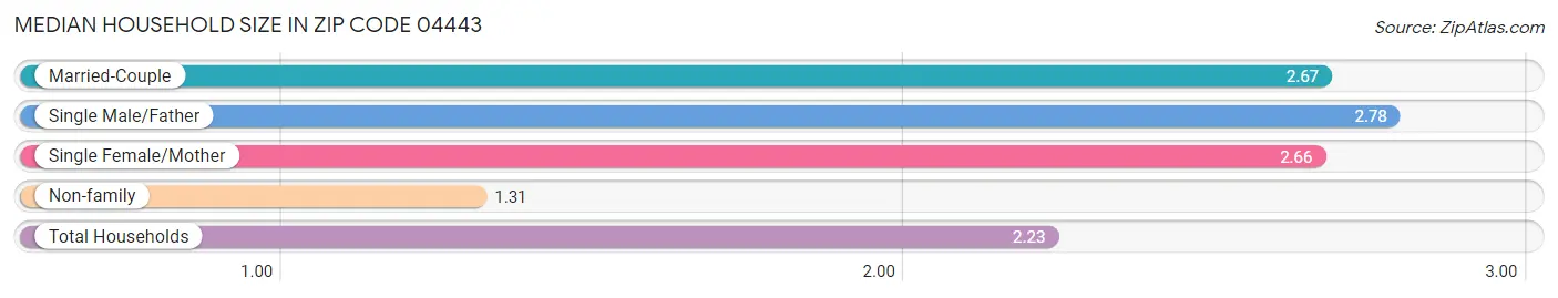 Median Household Size in Zip Code 04443
