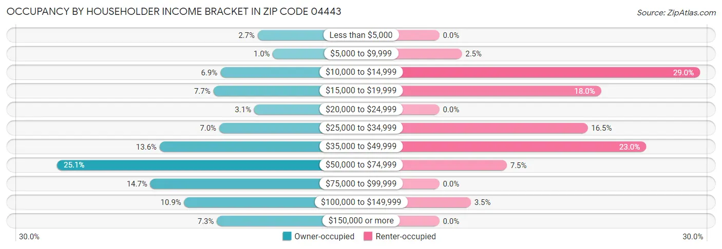 Occupancy by Householder Income Bracket in Zip Code 04443
