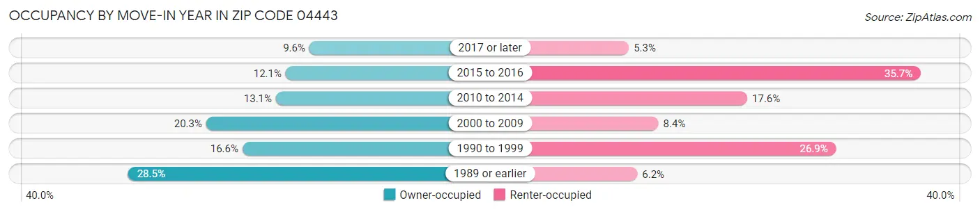 Occupancy by Move-In Year in Zip Code 04443