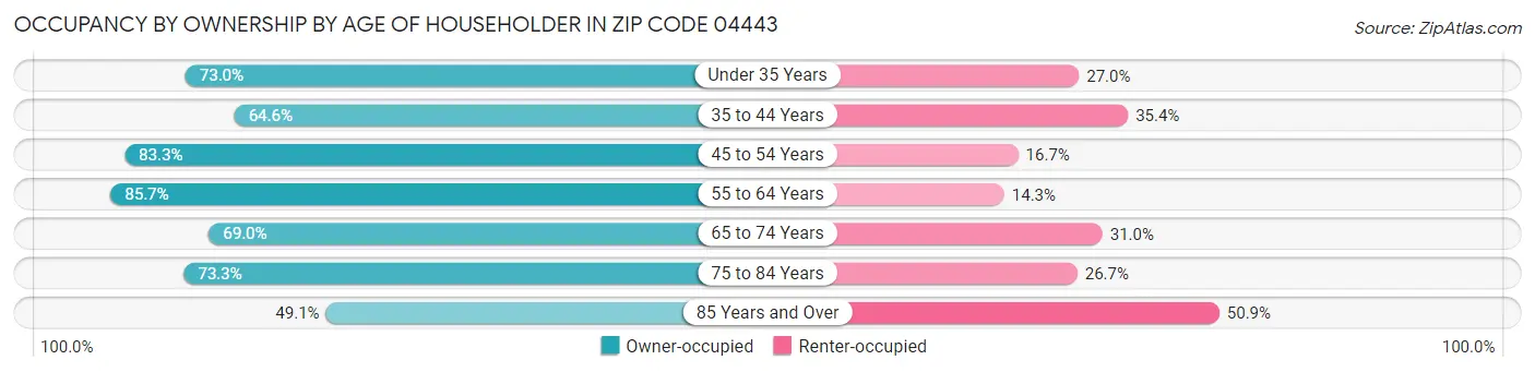 Occupancy by Ownership by Age of Householder in Zip Code 04443