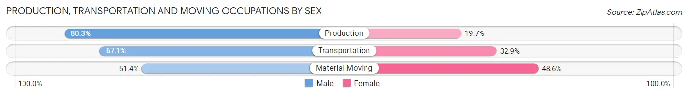 Production, Transportation and Moving Occupations by Sex in Zip Code 04443