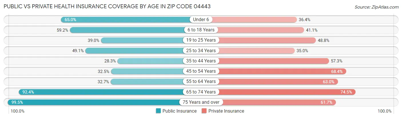Public vs Private Health Insurance Coverage by Age in Zip Code 04443