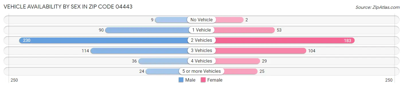 Vehicle Availability by Sex in Zip Code 04443