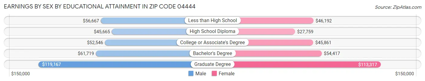 Earnings by Sex by Educational Attainment in Zip Code 04444