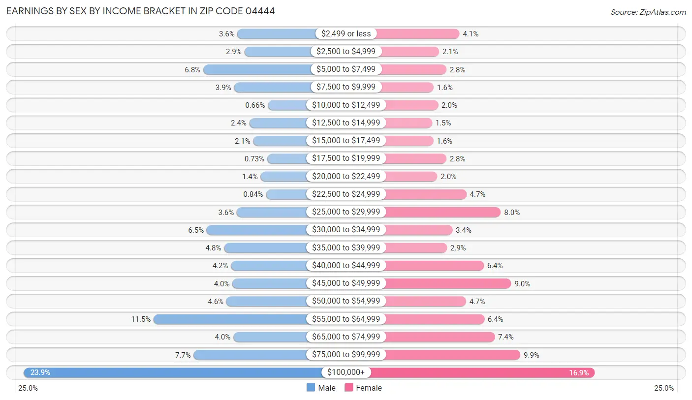Earnings by Sex by Income Bracket in Zip Code 04444