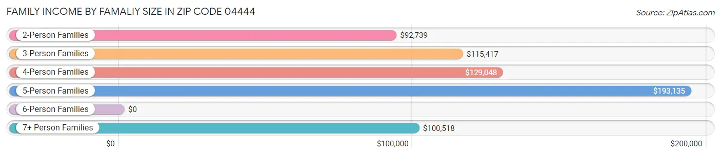 Family Income by Famaliy Size in Zip Code 04444