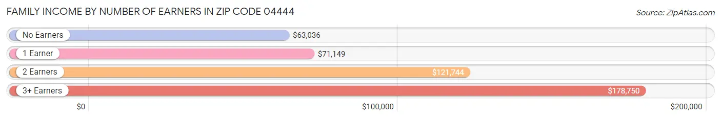 Family Income by Number of Earners in Zip Code 04444