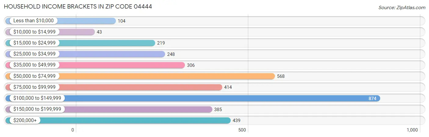 Household Income Brackets in Zip Code 04444